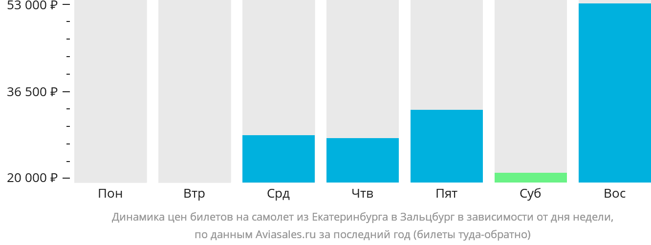 Динамика цен билетов на самолёт из Екатеринбурга в Зальцбург в зависимости от дня недели