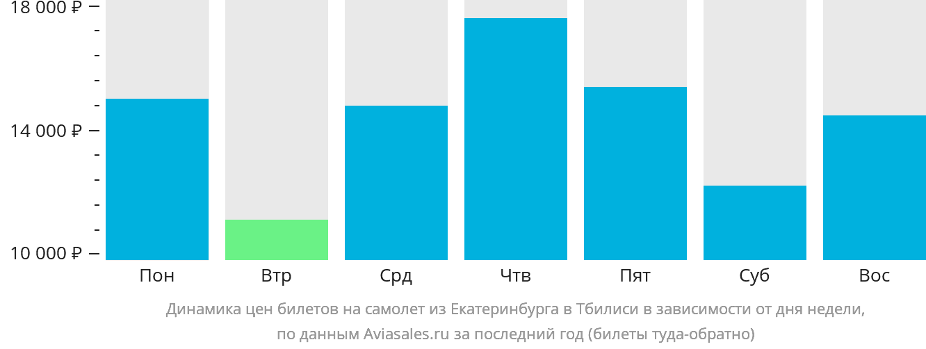 Динамика цен билетов на самолёт из Екатеринбурга в Тбилиси в зависимости от дня недели