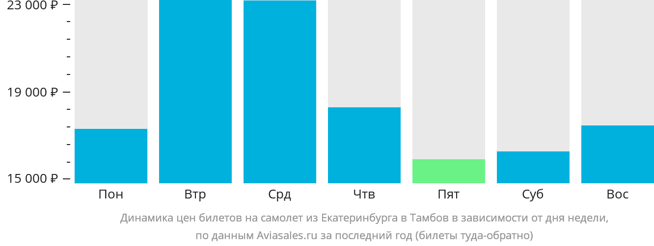 Динамика цен билетов на самолёт из Екатеринбурга в Тамбов в зависимости от дня недели