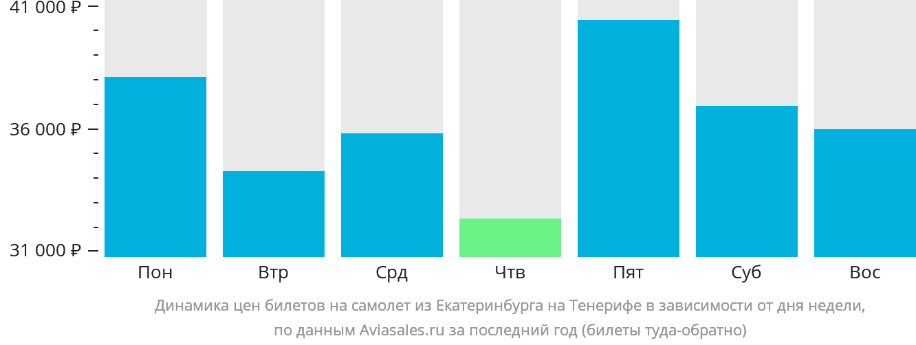 Динамика цен билетов на самолёт из Екатеринбурга на Тенерифе в зависимости от дня недели