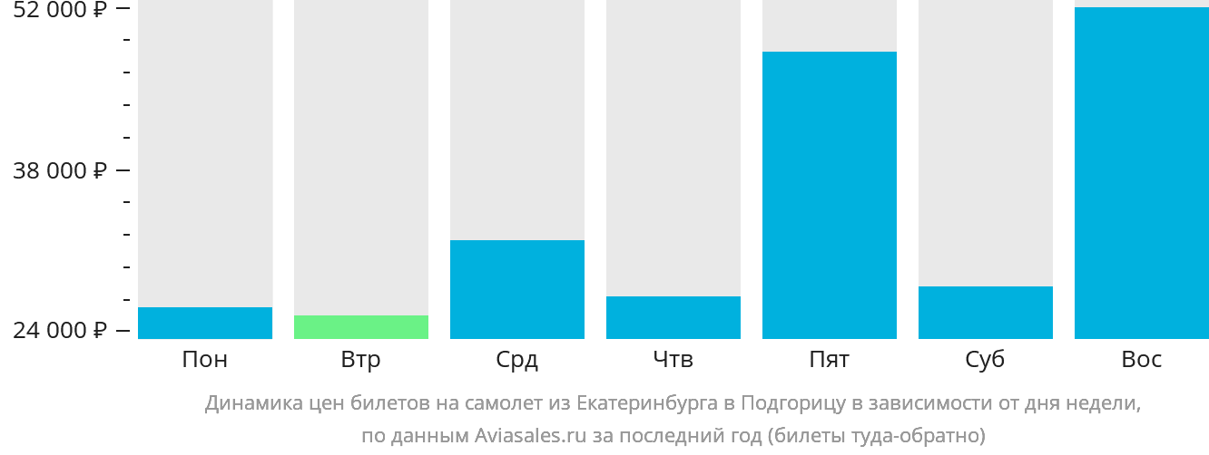 Динамика цен билетов на самолёт из Екатеринбурга в Подгорицу в зависимости от дня недели