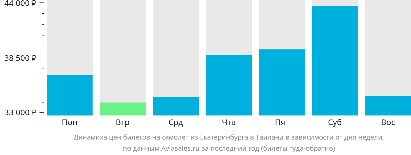Динамика цен билетов на самолёт из Екатеринбурга в Таиланд в зависимости от дня недели