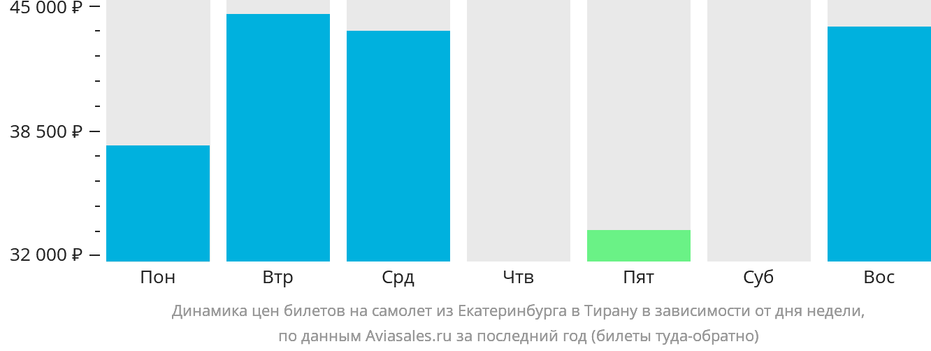 Динамика цен билетов на самолёт из Екатеринбурга в Тирану в зависимости от дня недели
