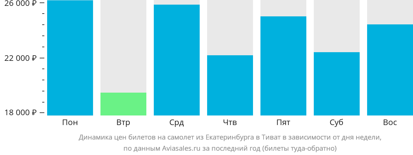 Динамика цен билетов на самолёт из Екатеринбурга в Тиват в зависимости от дня недели