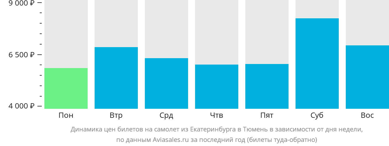 Динамика цен билетов на самолёт из Екатеринбурга в Тюмень в зависимости от дня недели