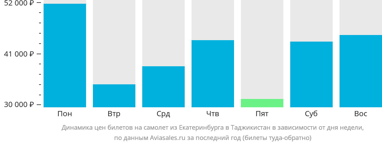 Динамика цен билетов на самолёт из Екатеринбурга в Таджикистан в зависимости от дня недели
