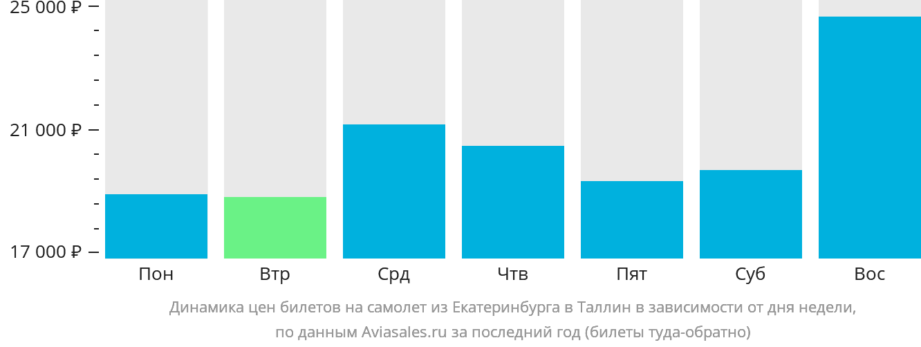 Динамика цен билетов на самолёт из Екатеринбурга в Таллин в зависимости от дня недели