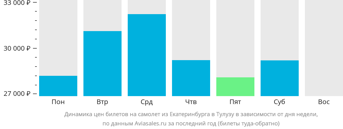 Динамика цен билетов на самолёт из Екатеринбурга в Тулузу в зависимости от дня недели