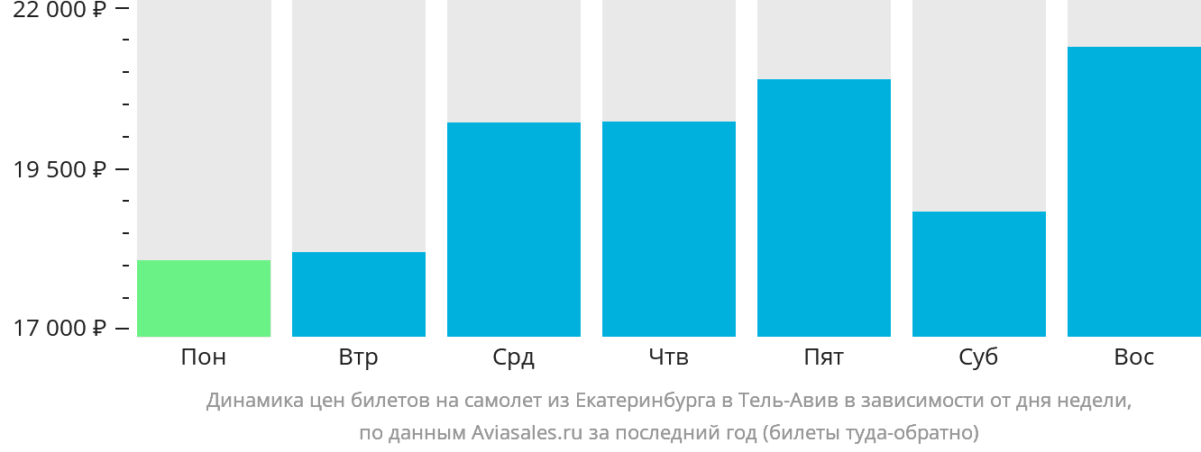 Динамика цен билетов на самолёт из Екатеринбурга в Тель-Авив в зависимости от дня недели