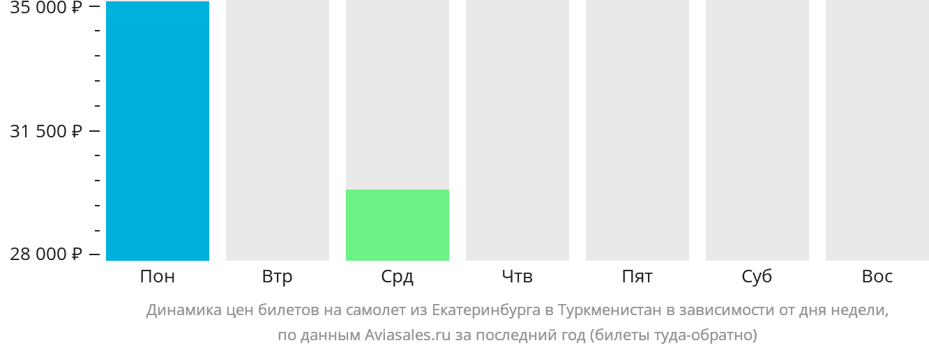 Динамика цен билетов на самолёт из Екатеринбурга в Туркменистан в зависимости от дня недели