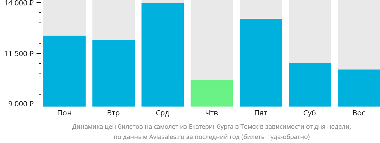 Динамика цен билетов на самолёт из Екатеринбурга в Томск в зависимости от дня недели
