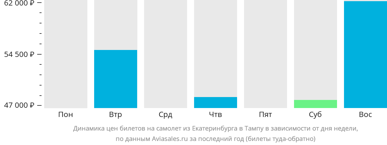 Динамика цен билетов на самолёт из Екатеринбурга в Тампу в зависимости от дня недели
