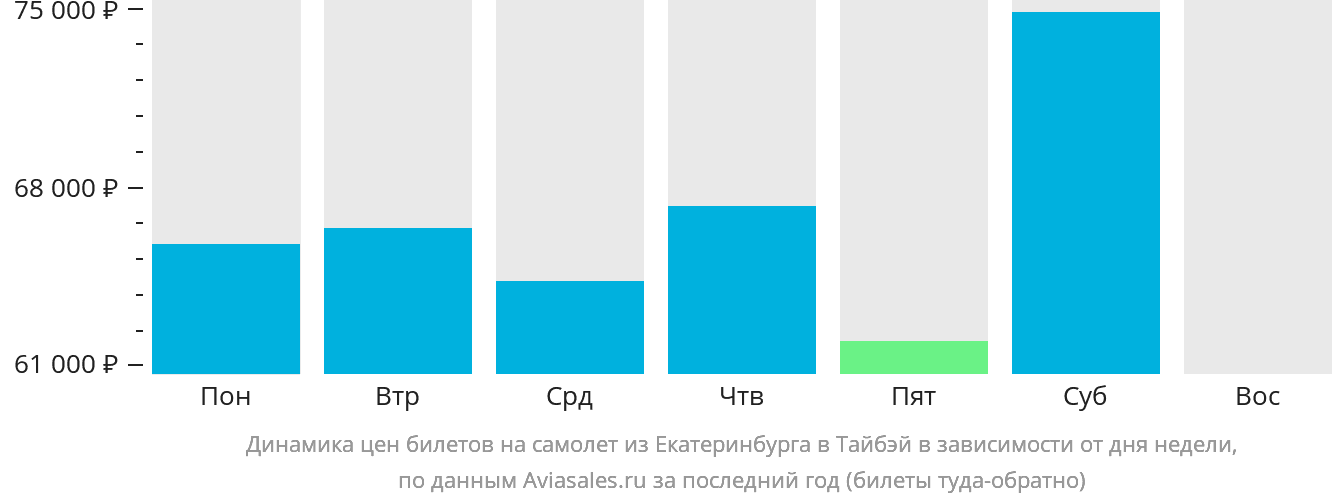 Динамика цен билетов на самолёт из Екатеринбурга в Тайбэй в зависимости от дня недели