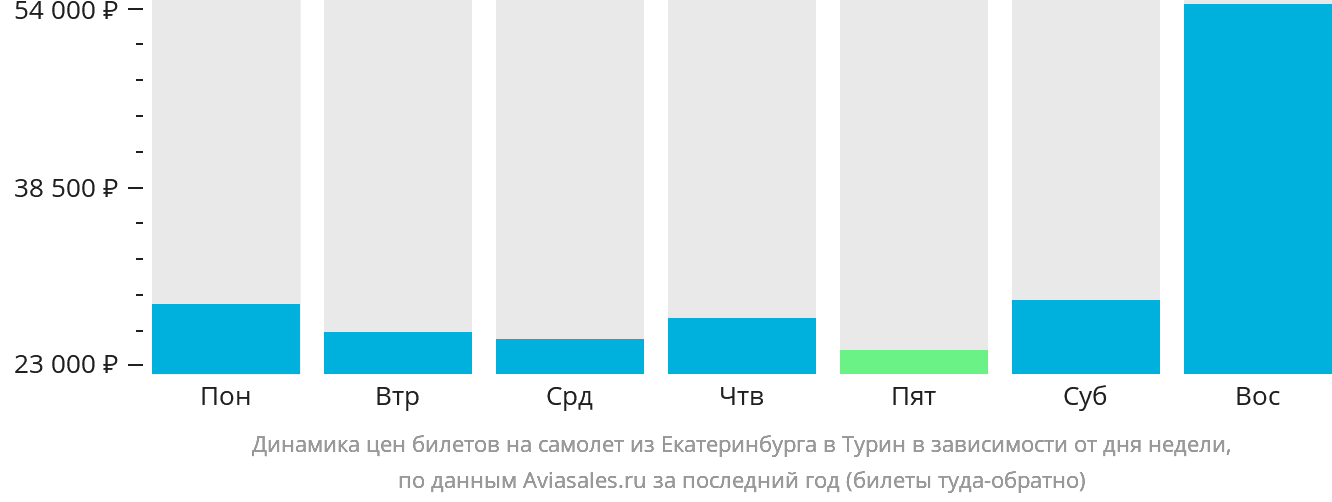 Динамика цен билетов на самолёт из Екатеринбурга в Турин в зависимости от дня недели