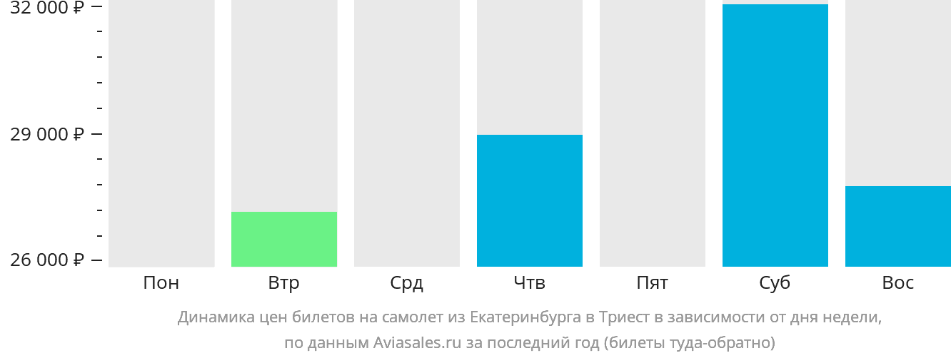 Динамика цен билетов на самолёт из Екатеринбурга в Триест в зависимости от дня недели