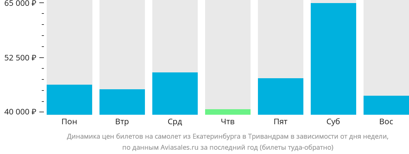 Динамика цен билетов на самолёт из Екатеринбурга в Тривандрам в зависимости от дня недели