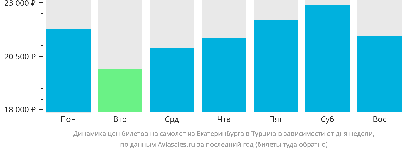 Динамика цен билетов на самолёт из Екатеринбурга в Турцию в зависимости от дня недели