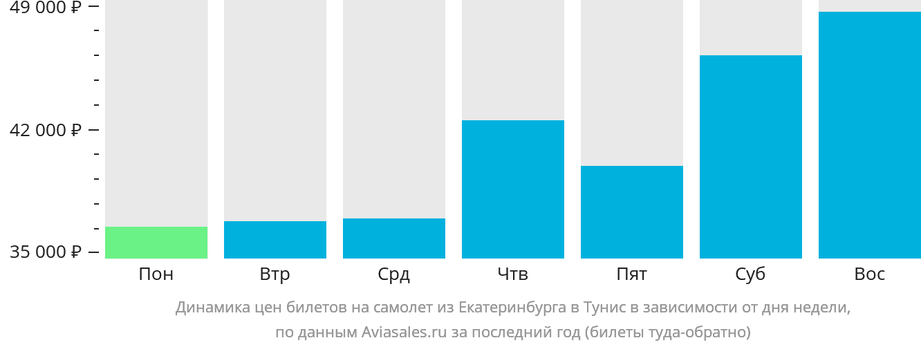 Динамика цен билетов на самолёт из Екатеринбурга в Тунис в зависимости от дня недели