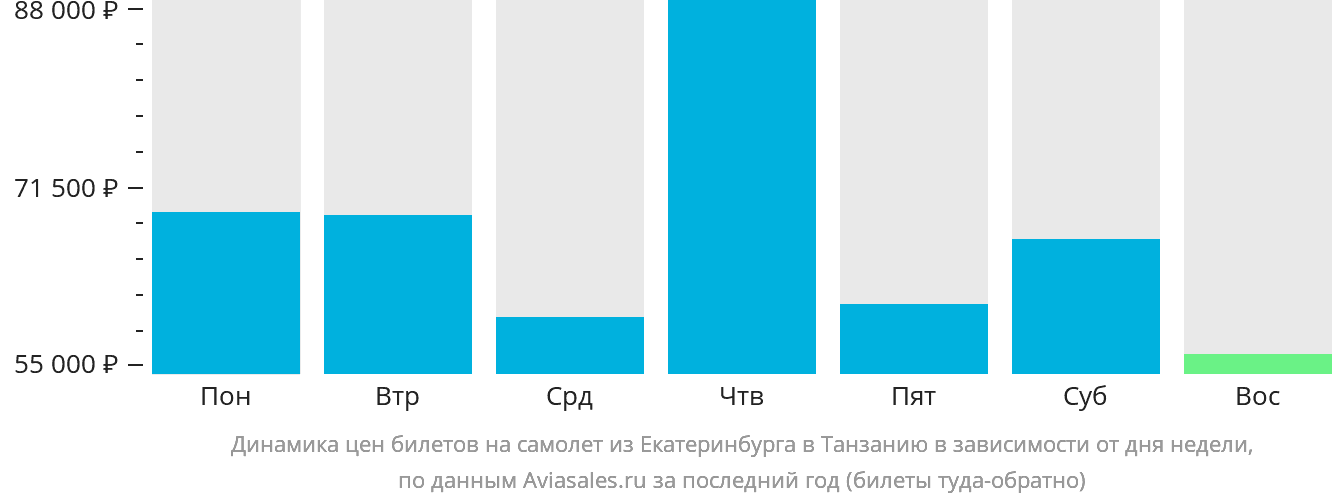 Динамика цен билетов на самолёт из Екатеринбурга в Танзанию в зависимости от дня недели