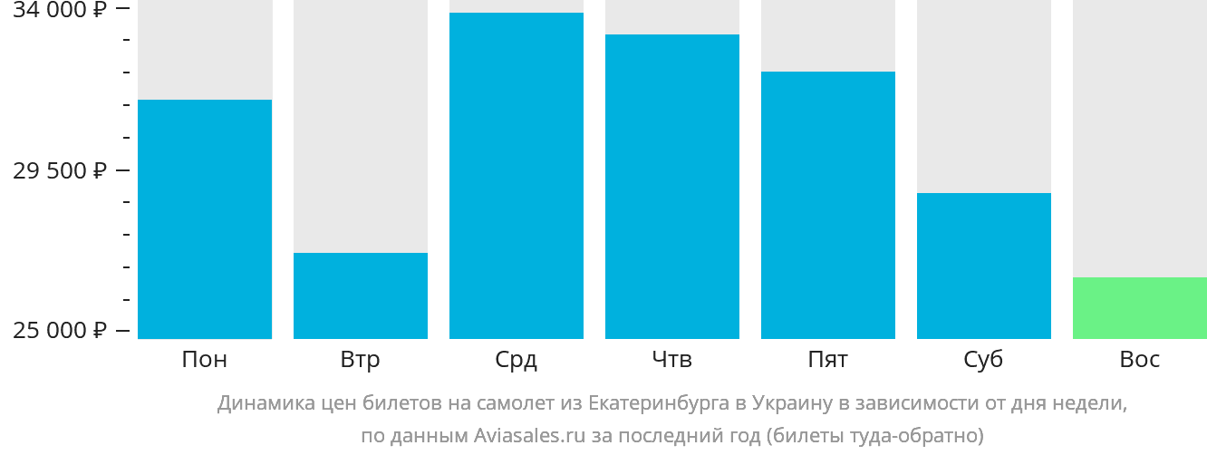 Динамика цен билетов на самолёт из Екатеринбурга в Украину в зависимости от дня недели