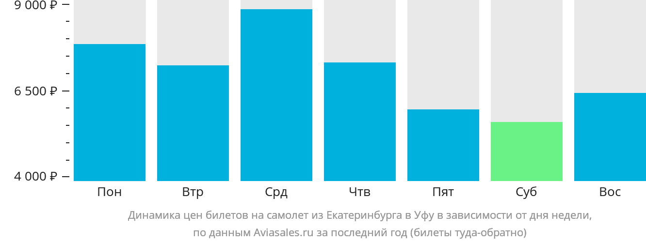 Динамика цен билетов на самолёт из Екатеринбурга в Уфу в зависимости от дня недели
