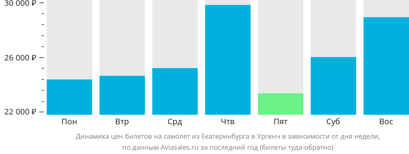 Динамика цен билетов на самолёт из Екатеринбурга в Ургенч в зависимости от дня недели
