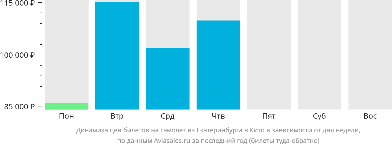 Динамика цен билетов на самолёт из Екатеринбурга в Кито в зависимости от дня недели