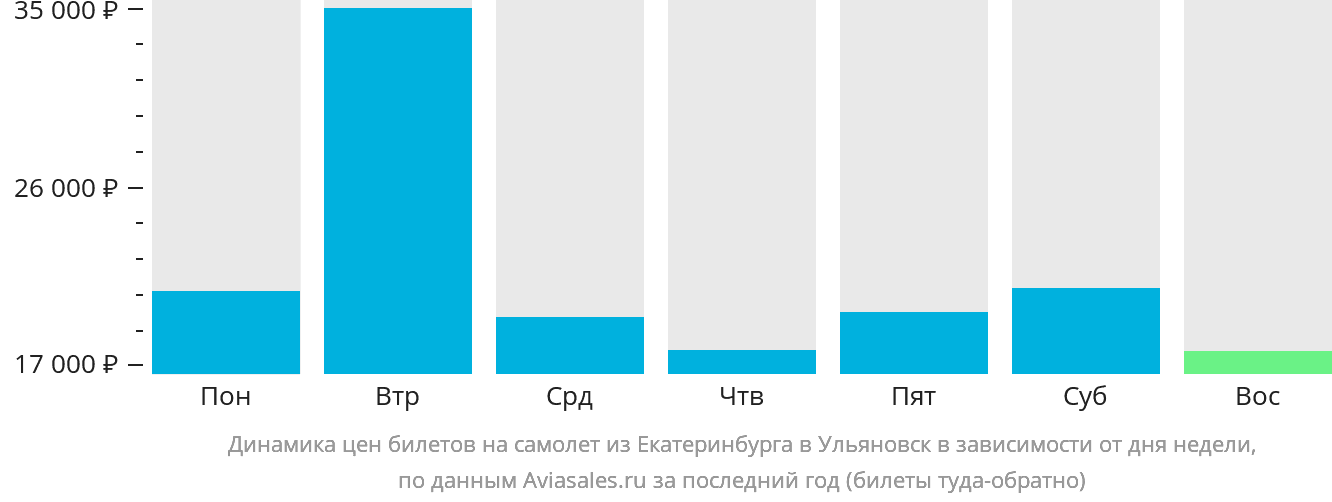 Динамика цен билетов на самолёт из Екатеринбурга в Ульяновск в зависимости от дня недели