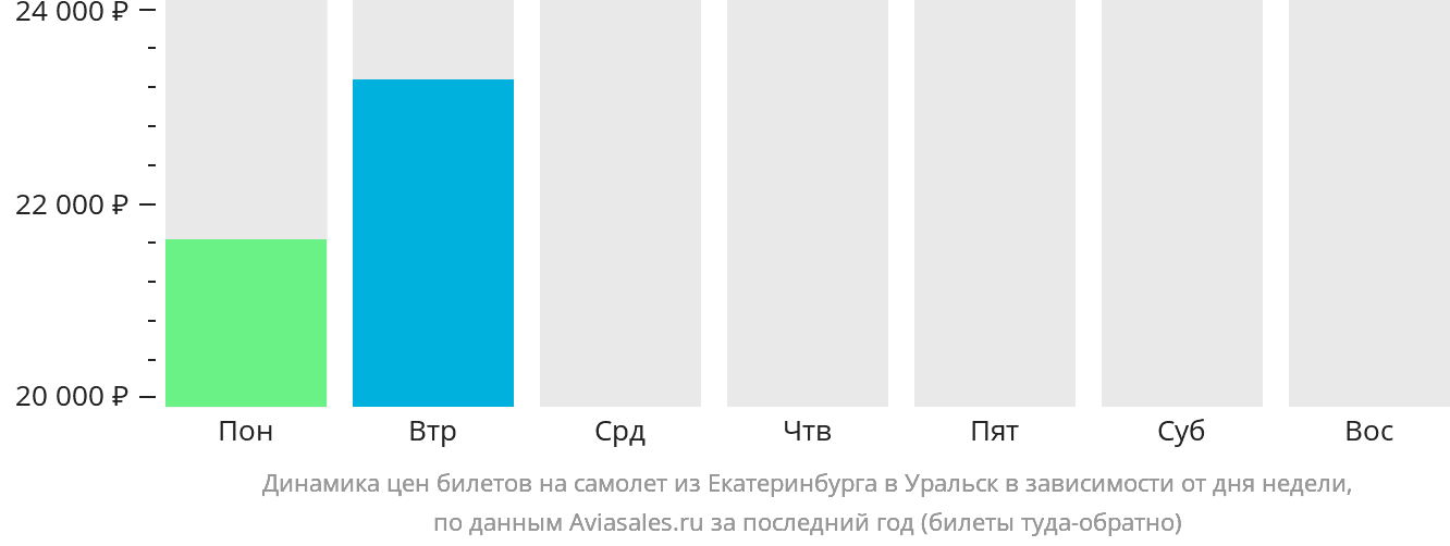 Динамика цен билетов на самолёт из Екатеринбурга в Уральск в зависимости от дня недели