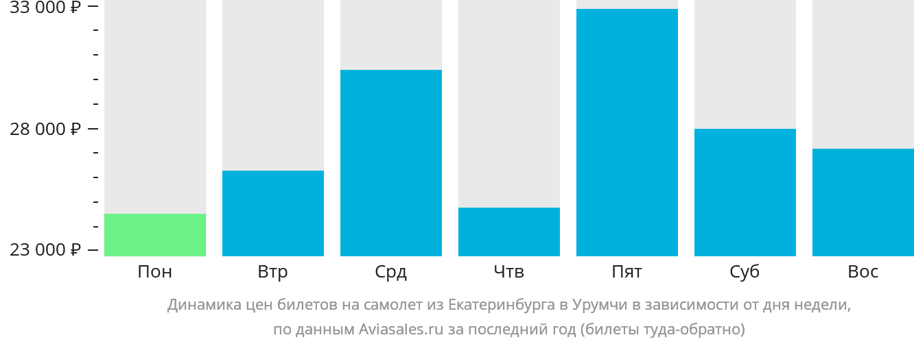 Динамика цен билетов на самолёт из Екатеринбурга в Урумчи в зависимости от дня недели
