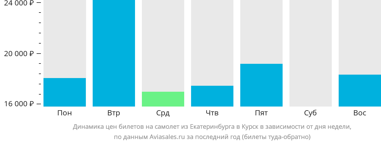 Динамика цен билетов на самолёт из Екатеринбурга в Курск в зависимости от дня недели