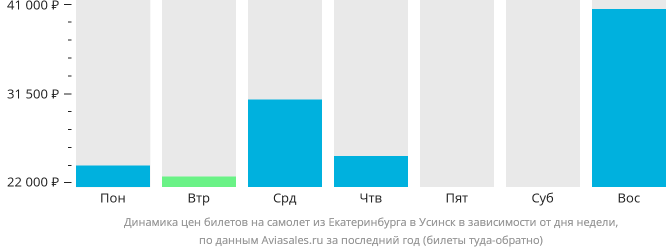 Динамика цен билетов на самолёт из Екатеринбурга в Усинск в зависимости от дня недели