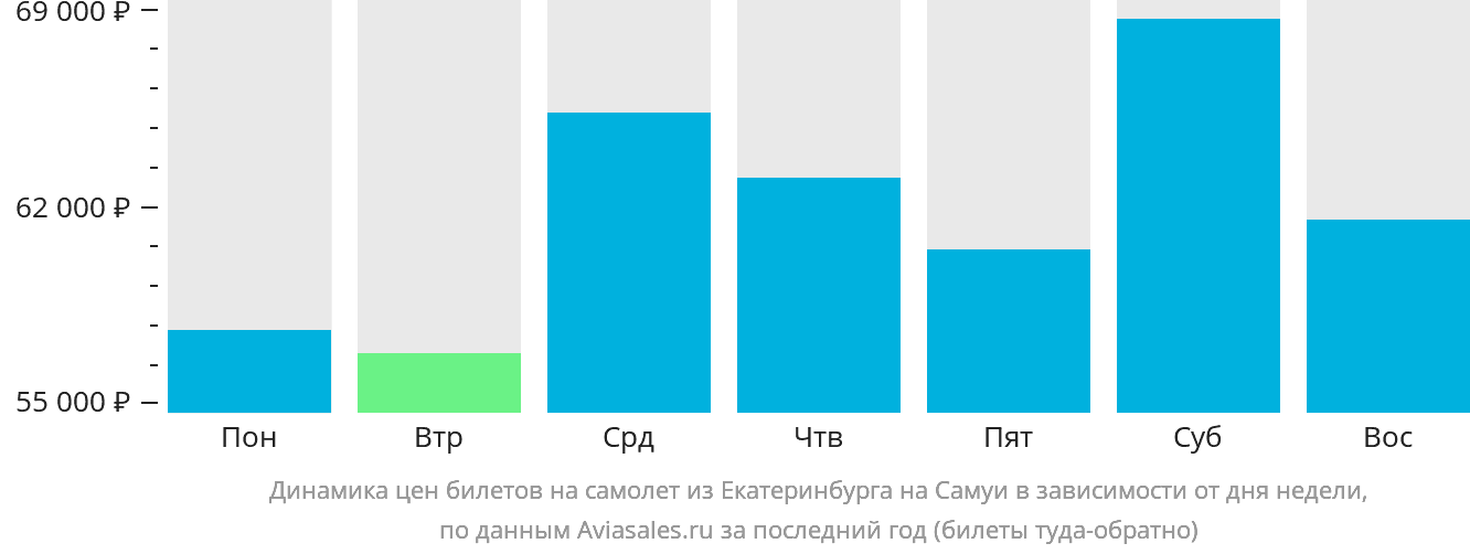 Динамика цен билетов на самолёт из Екатеринбурга на Самуй в зависимости от дня недели