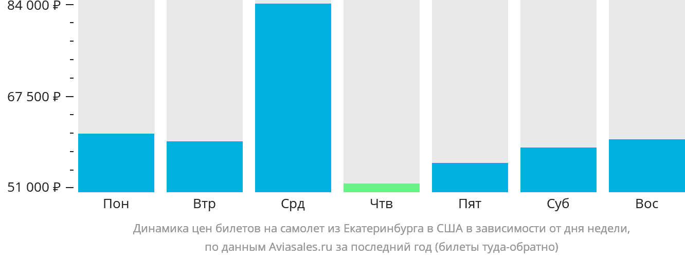 Динамика цен билетов на самолёт из Екатеринбурга в США в зависимости от дня недели