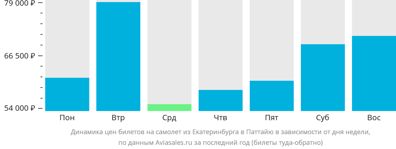 Динамика цен билетов на самолёт из Екатеринбурга в Паттайю в зависимости от дня недели