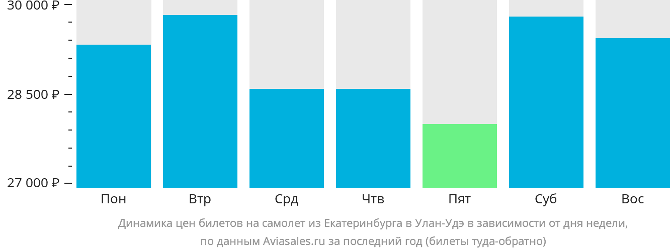 Динамика цен билетов на самолёт из Екатеринбурга в Улан-Удэ в зависимости от дня недели