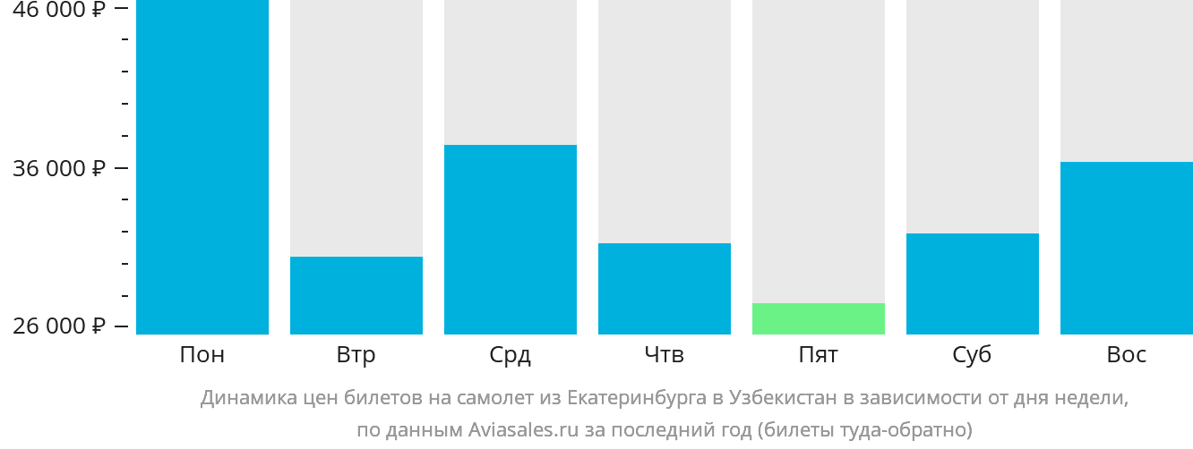 Динамика цен билетов на самолёт из Екатеринбурга в Узбекистан в зависимости от дня недели