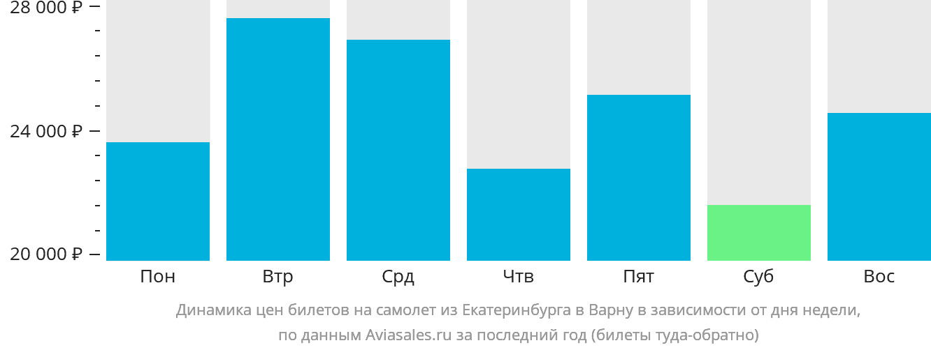 Динамика цен билетов на самолёт из Екатеринбурга в Варну в зависимости от дня недели