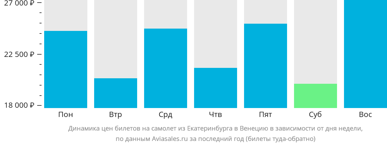 Динамика цен билетов на самолёт из Екатеринбурга в Венецию в зависимости от дня недели