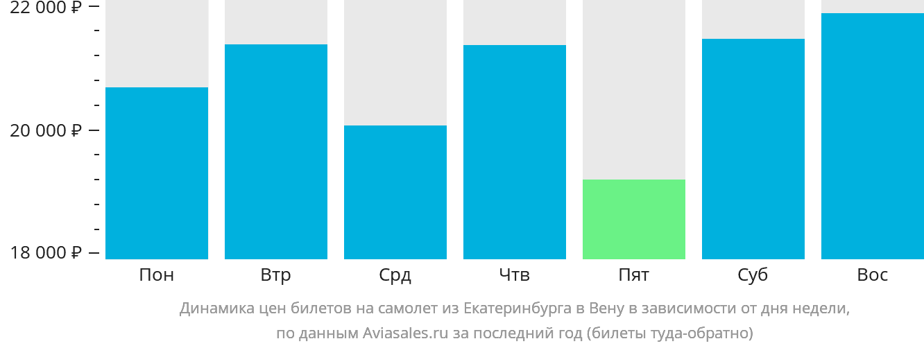 Динамика цен билетов на самолёт из Екатеринбурга в Вену в зависимости от дня недели