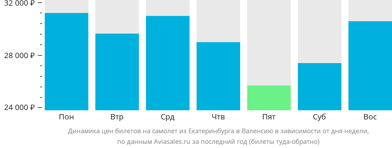 Динамика цен билетов на самолёт из Екатеринбурга в Валенсию в зависимости от дня недели