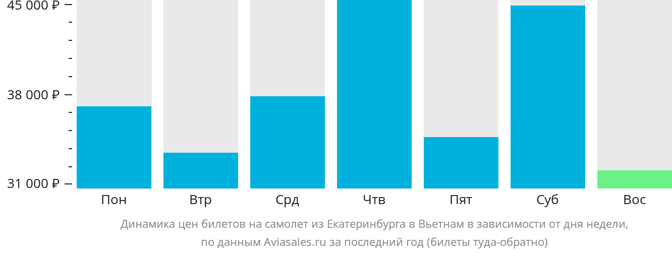 Динамика цен билетов на самолёт из Екатеринбурга в Вьетнам в зависимости от дня недели