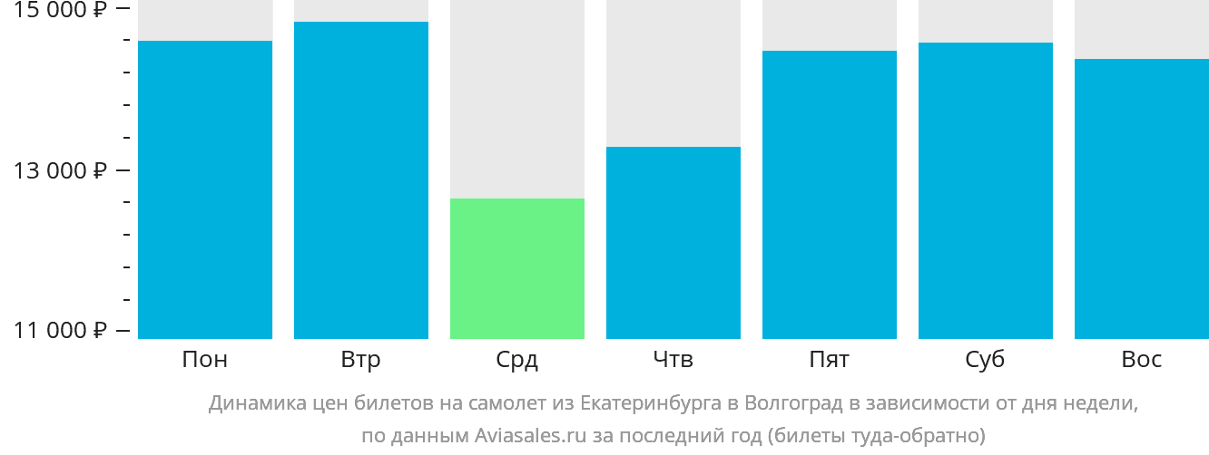 Динамика цен билетов на самолёт из Екатеринбурга в Волгоград в зависимости от дня недели