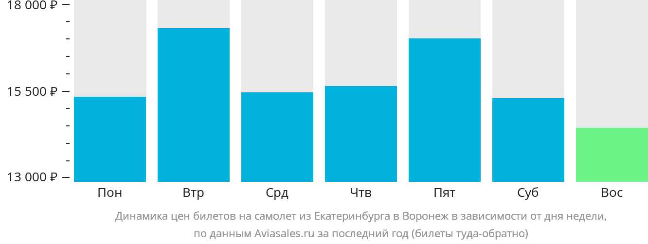 Динамика цен билетов на самолёт из Екатеринбурга в Воронеж в зависимости от дня недели