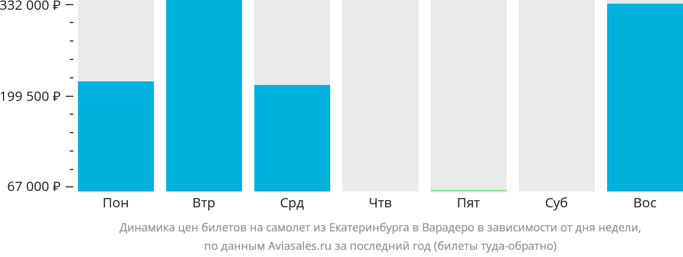 Динамика цен билетов на самолёт из Екатеринбурга в Варадеро в зависимости от дня недели