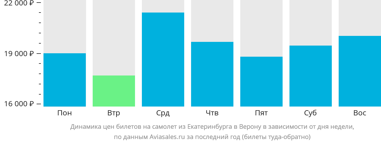Динамика цен билетов на самолёт из Екатеринбурга в Верону в зависимости от дня недели
