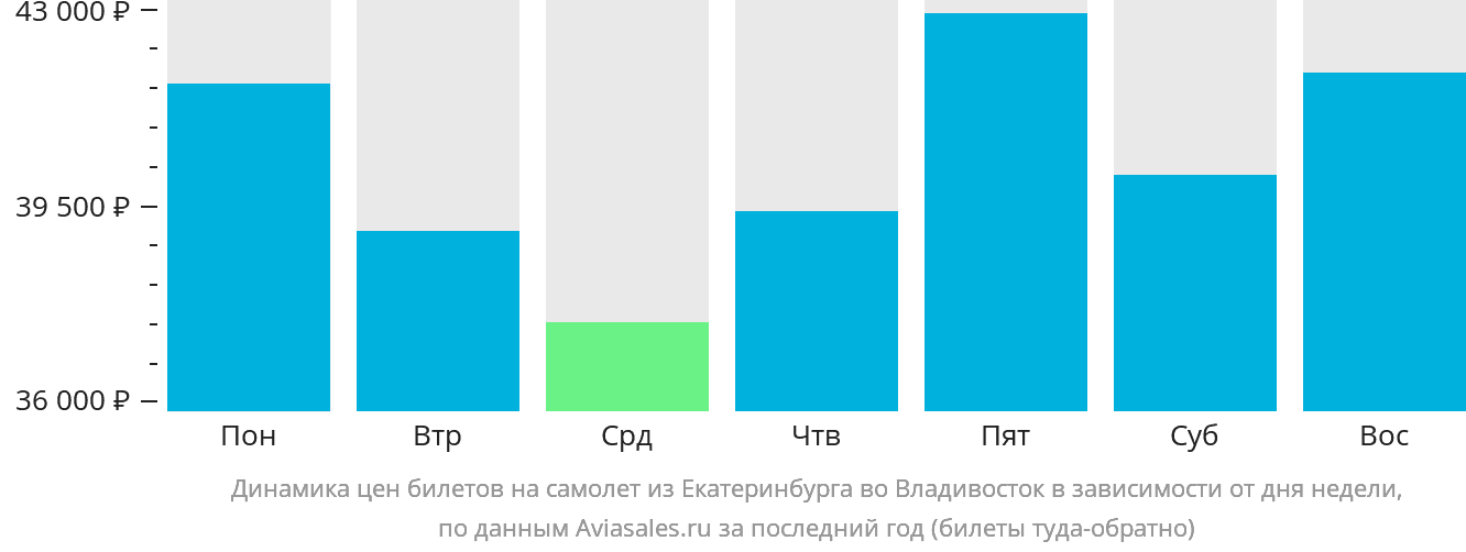 Динамика цен билетов на самолёт из Екатеринбурга во Владивосток в зависимости от дня недели