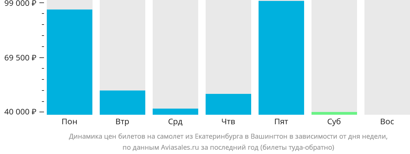 Динамика цен билетов на самолёт из Екатеринбурга в Вашингтон в зависимости от дня недели