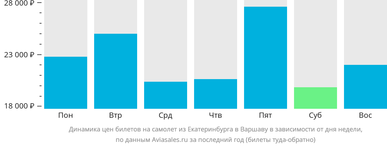Динамика цен билетов на самолёт из Екатеринбурга в Варшаву в зависимости от дня недели