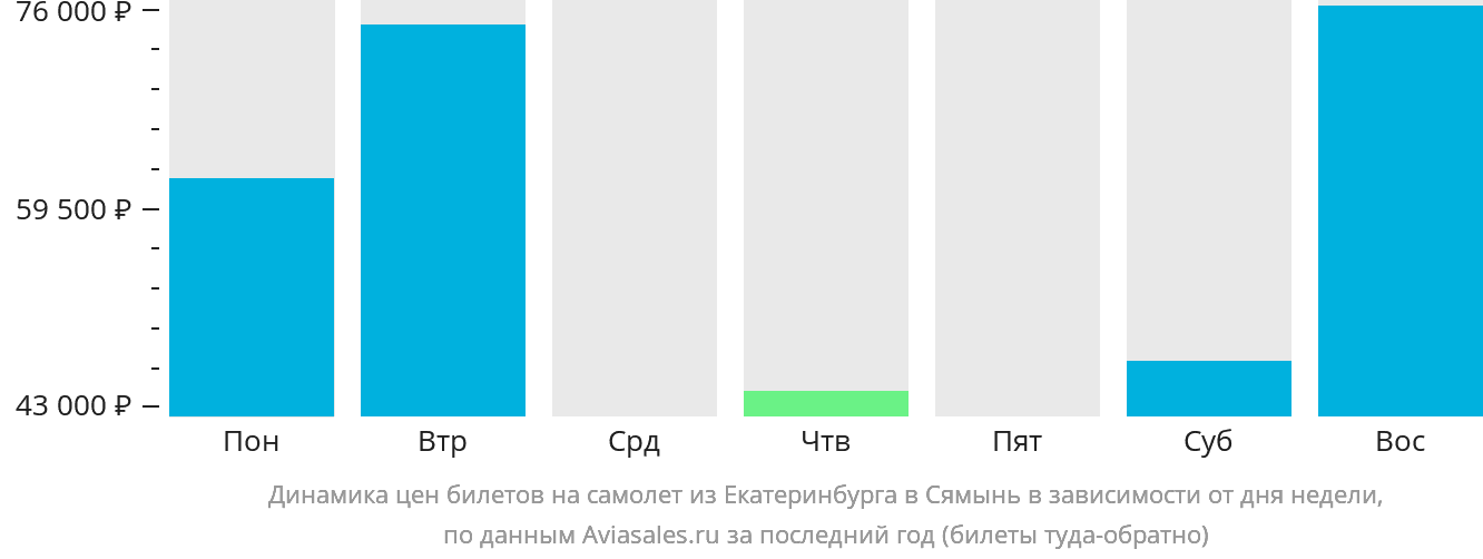 Динамика цен билетов на самолёт из Екатеринбурга в Сямынь в зависимости от дня недели